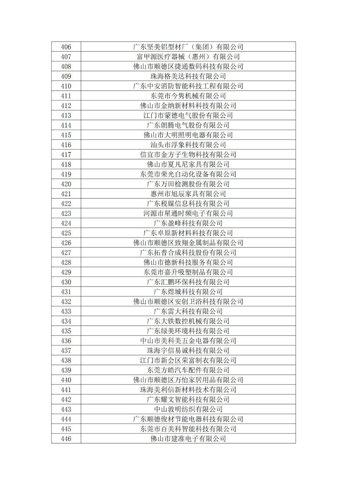 廣東省2019年第一二三批擬認(rèn)定高新技術(shù)企業(yè)名單