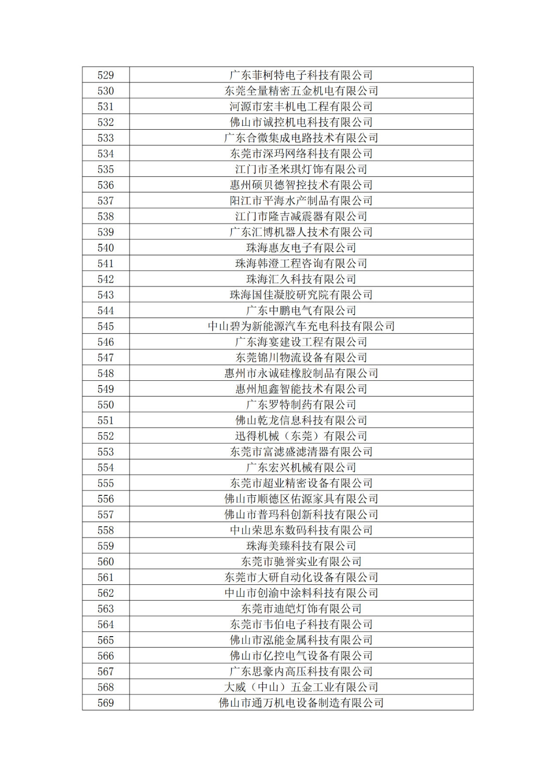 廣東省2019年第一二三批擬認(rèn)定高新技術(shù)企業(yè)名單