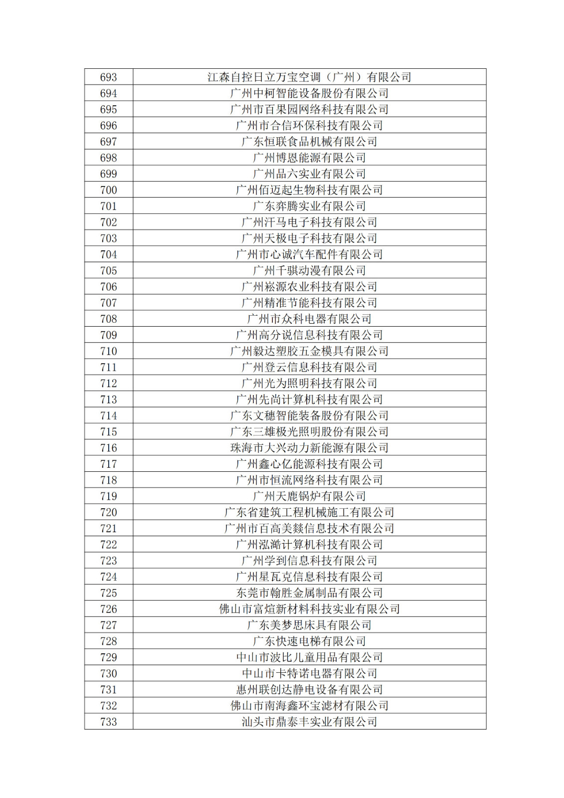 廣東省2019年第一二三批擬認(rèn)定高新技術(shù)企業(yè)名單