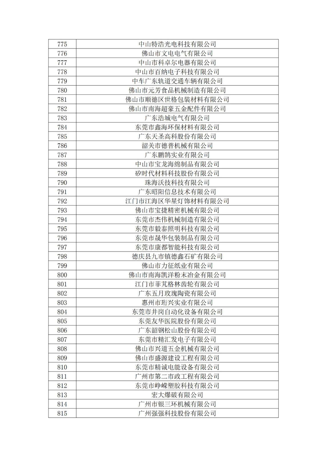 廣東省2019年第一二三批擬認(rèn)定高新技術(shù)企業(yè)名單