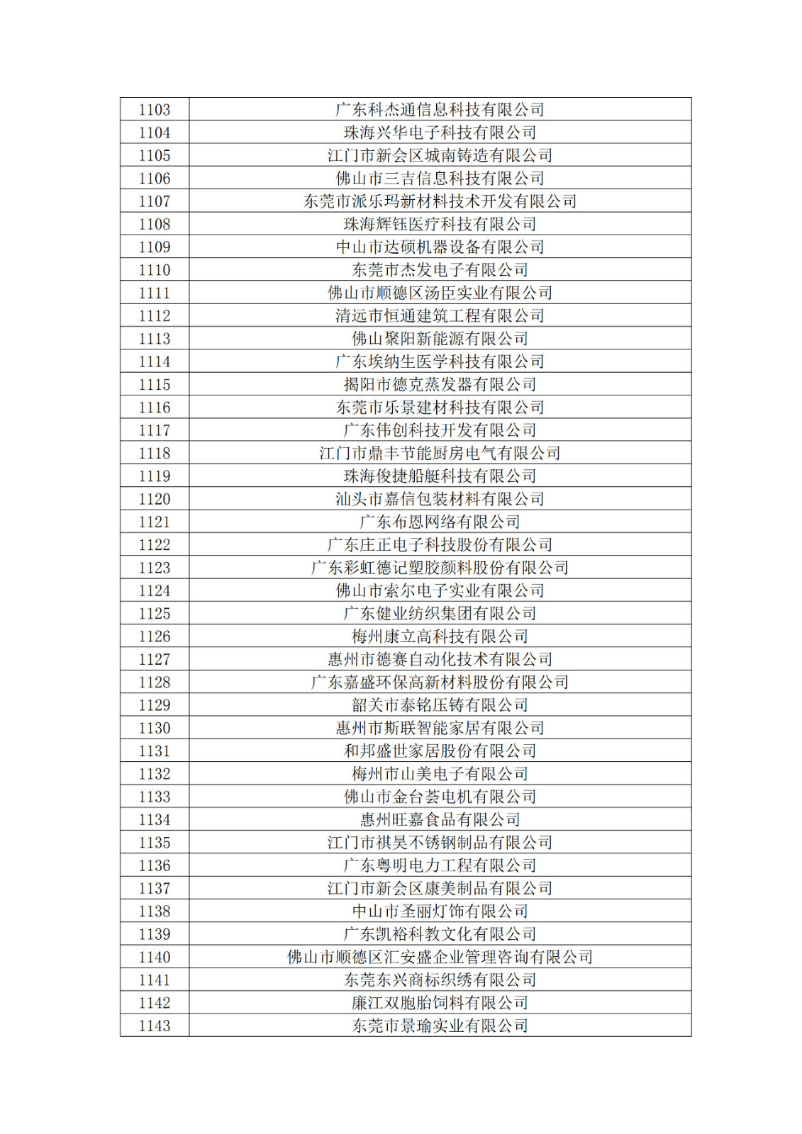 廣東省2019年第一二三批擬認(rèn)定高新技術(shù)企業(yè)名單