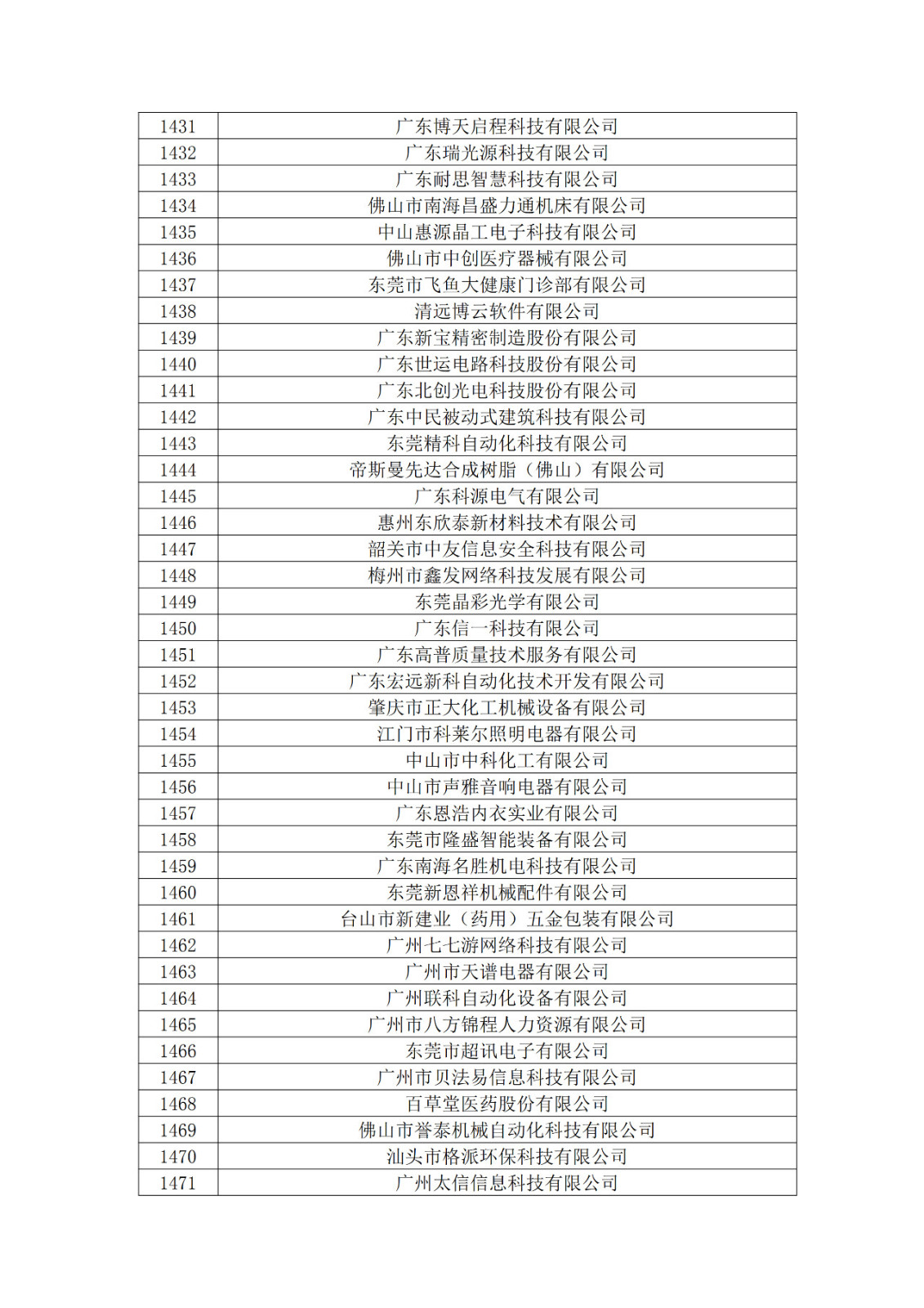 廣東省2019年第一二三批擬認(rèn)定高新技術(shù)企業(yè)名單