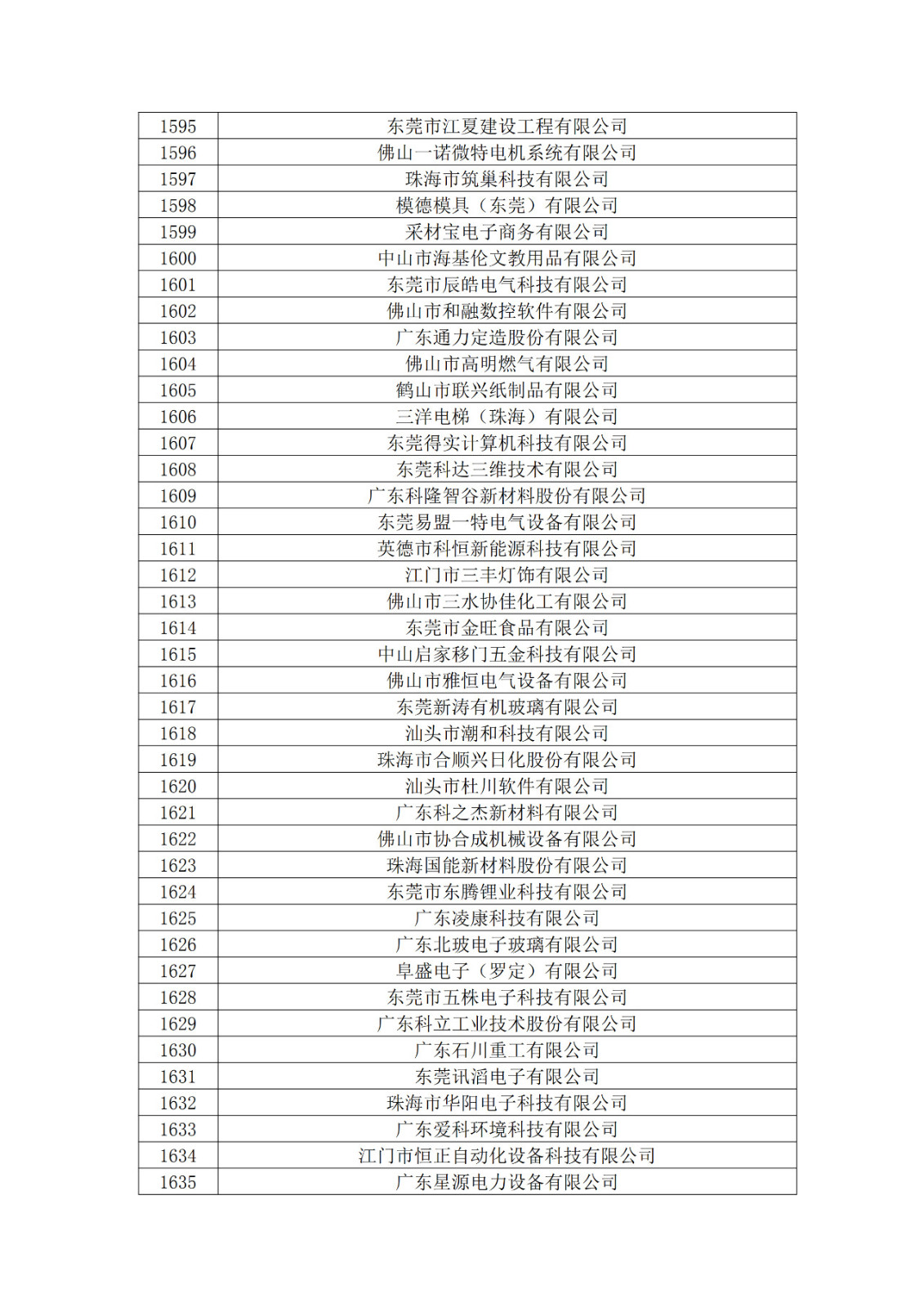 廣東省2019年第一二三批擬認(rèn)定高新技術(shù)企業(yè)名單