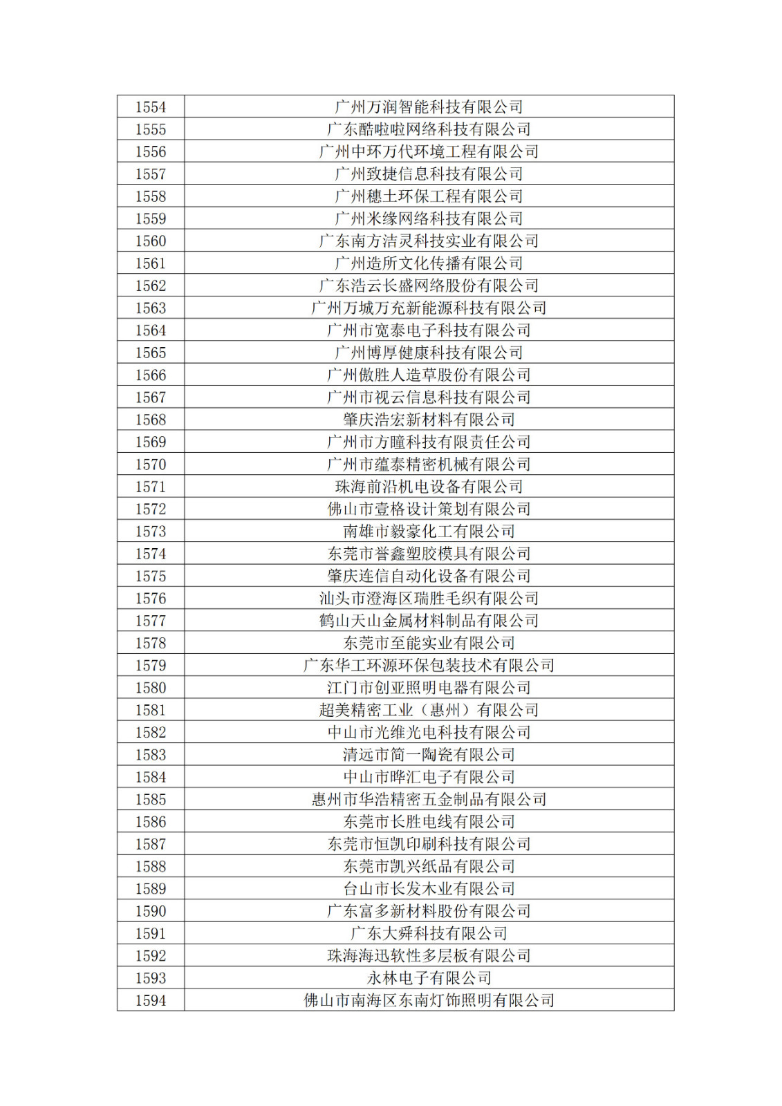 廣東省2019年第一二三批擬認(rèn)定高新技術(shù)企業(yè)名單