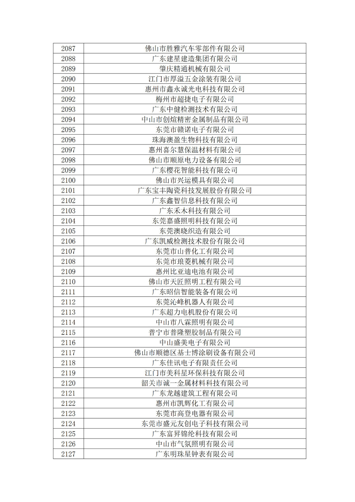 廣東省2019年第一二三批擬認(rèn)定高新技術(shù)企業(yè)名單