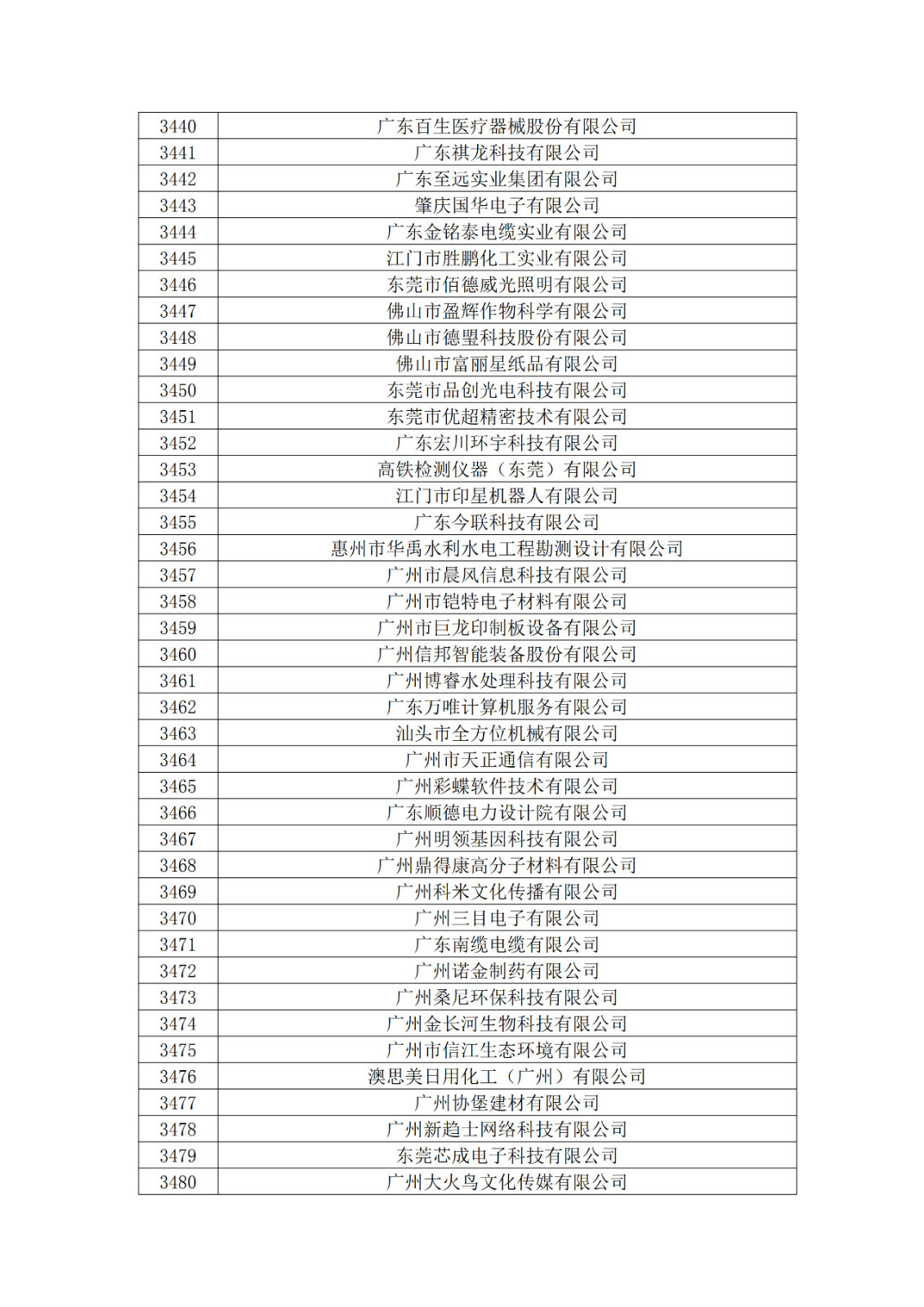 廣東省2019年第一二三批擬認(rèn)定高新技術(shù)企業(yè)名單