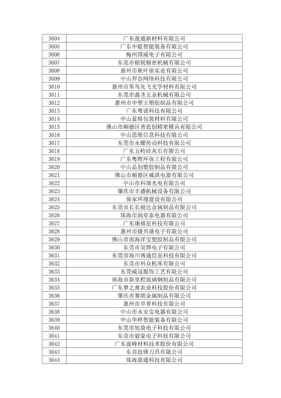 廣東省2019年第一二三批擬認(rèn)定高新技術(shù)企業(yè)名單