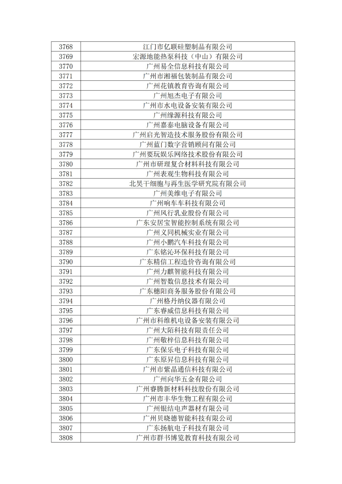 廣東省2019年第一二三批擬認(rèn)定高新技術(shù)企業(yè)名單