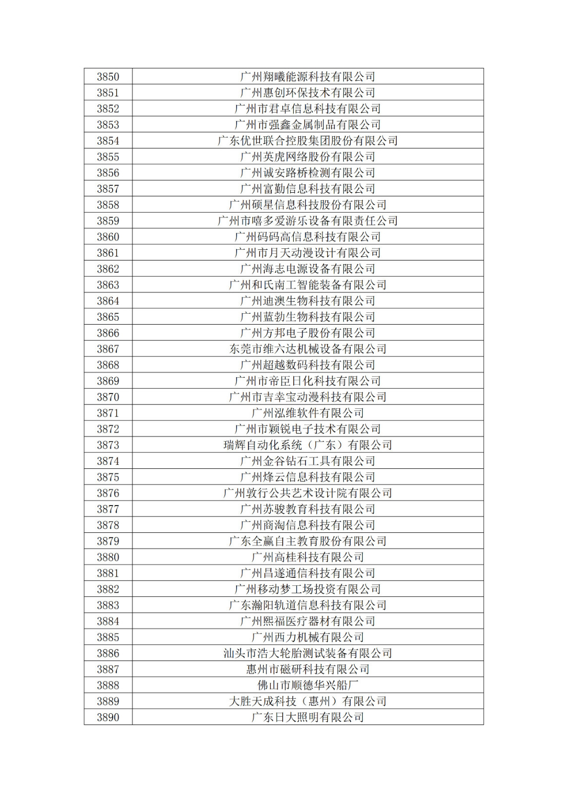 廣東省2019年第一二三批擬認(rèn)定高新技術(shù)企業(yè)名單