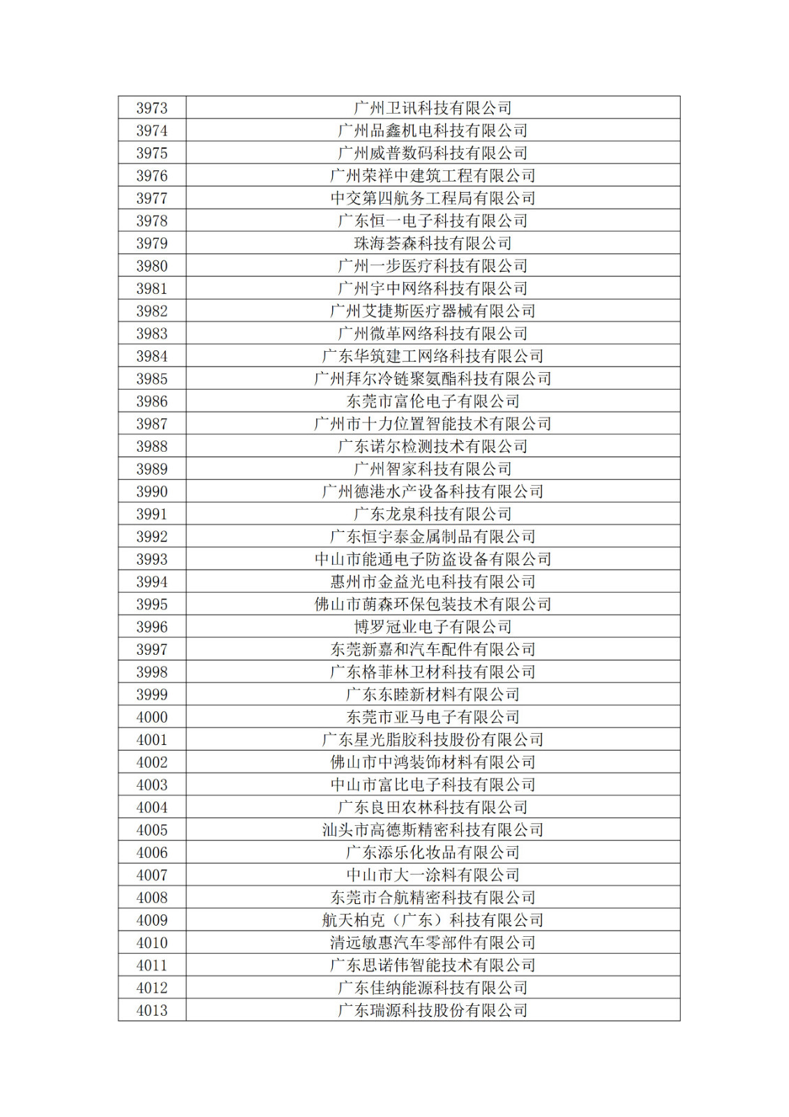 廣東省2019年第一二三批擬認(rèn)定高新技術(shù)企業(yè)名單