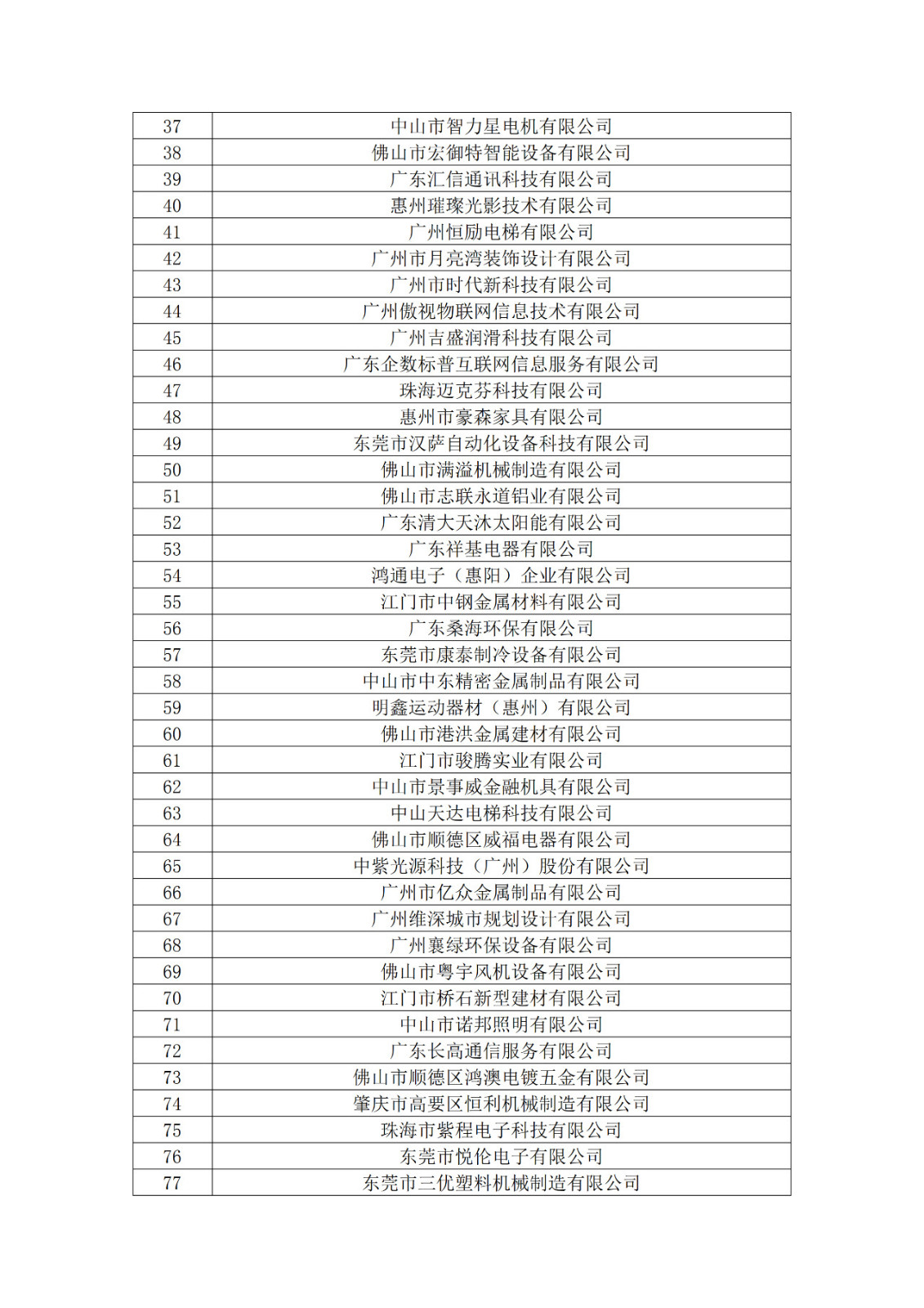 廣東省2019年第一二三批擬認(rèn)定高新技術(shù)企業(yè)名單