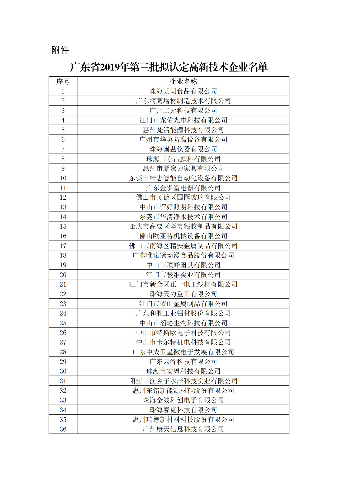 廣東省2019年第一二三批擬認(rèn)定高新技術(shù)企業(yè)名單