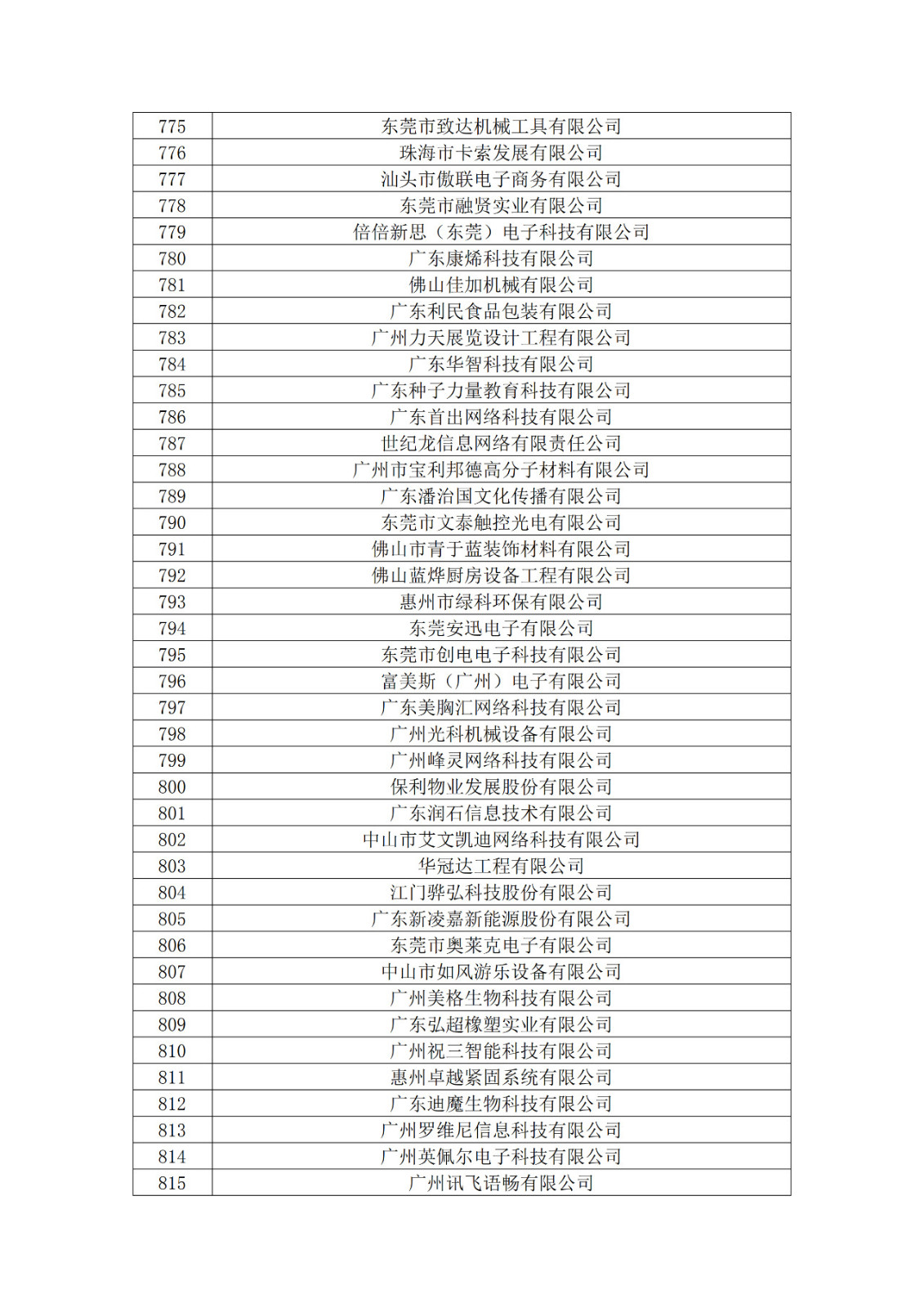 廣東省2019年第一二三批擬認(rèn)定高新技術(shù)企業(yè)名單