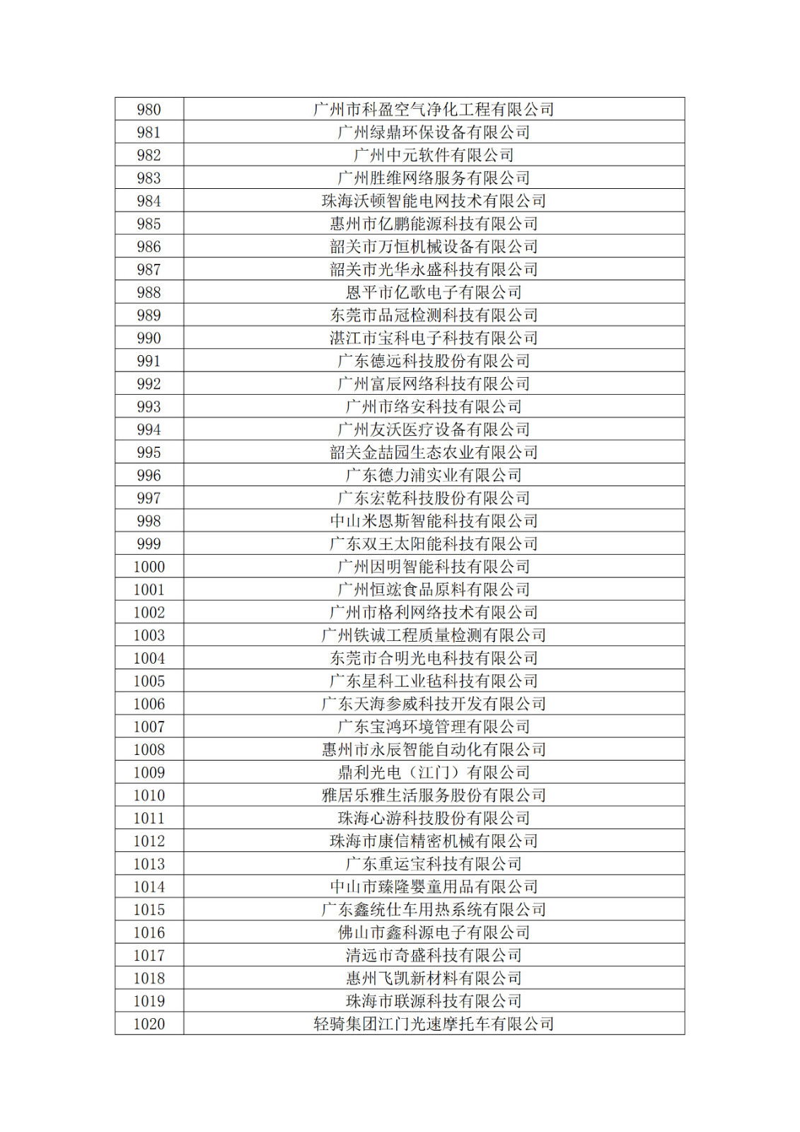 廣東省2019年第一二三批擬認(rèn)定高新技術(shù)企業(yè)名單