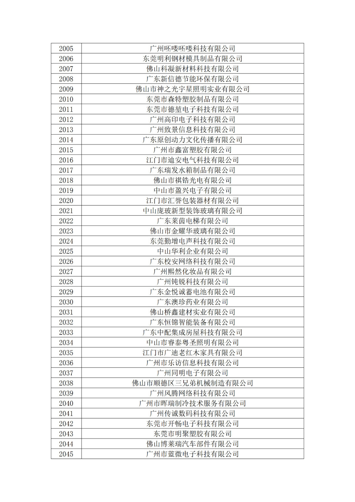 廣東省2019年第一二三批擬認(rèn)定高新技術(shù)企業(yè)名單