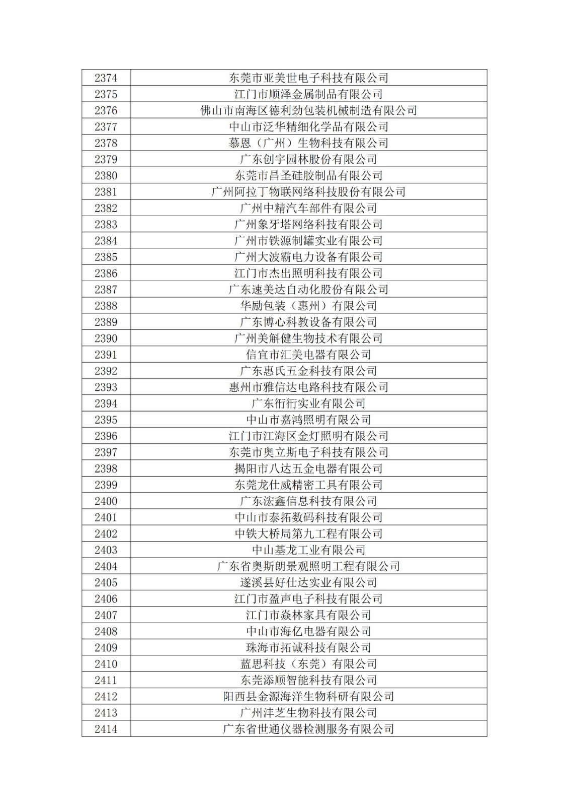 廣東省2019年第一二三批擬認(rèn)定高新技術(shù)企業(yè)名單