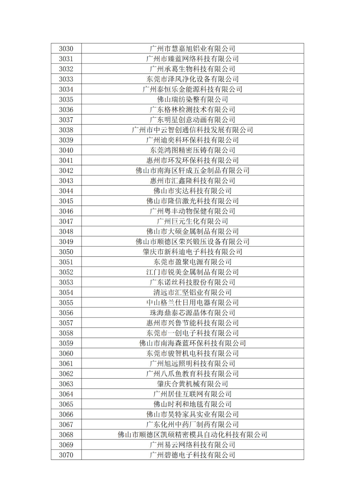 廣東省2019年第一二三批擬認(rèn)定高新技術(shù)企業(yè)名單