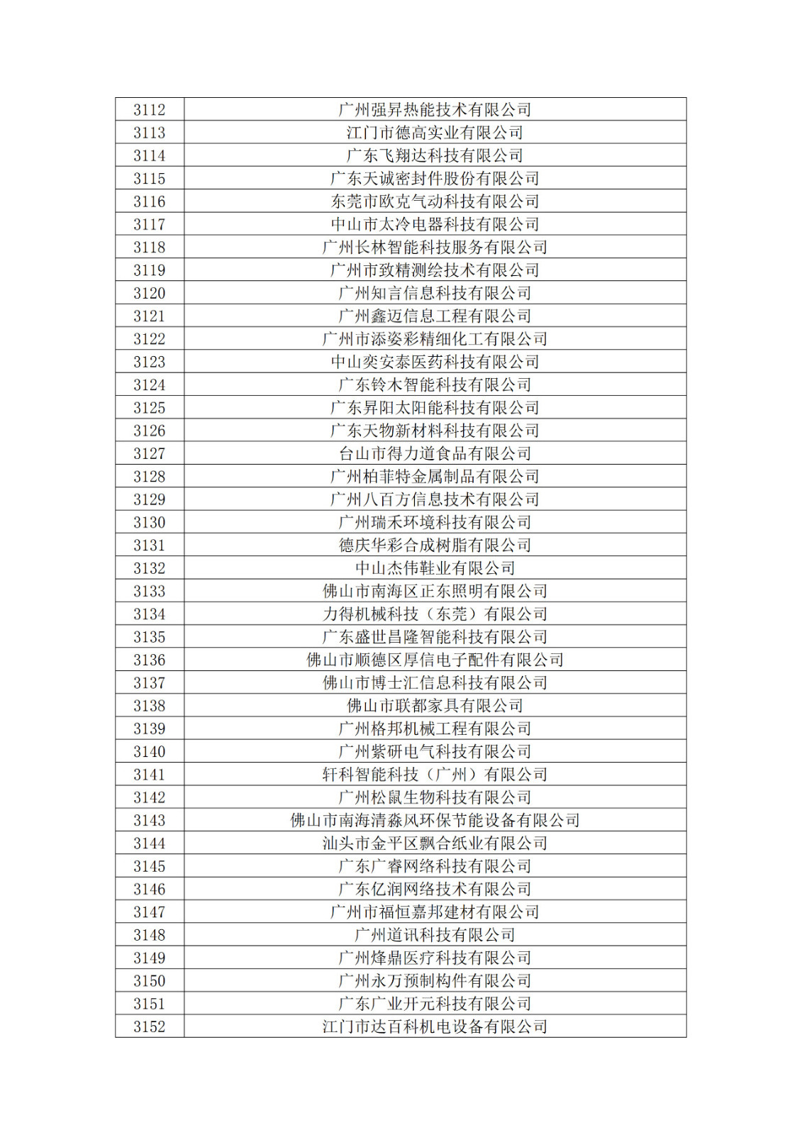 廣東省2019年第一二三批擬認(rèn)定高新技術(shù)企業(yè)名單