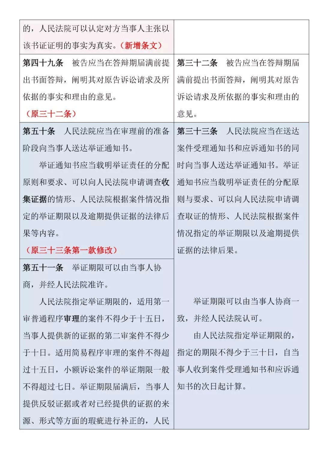 新舊對(duì)照 | 《最高人民法院關(guān)于民事訴訟證據(jù)的若干規(guī)定》