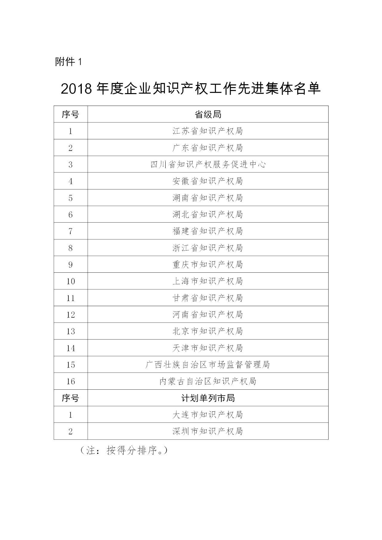 剛剛！國知局發(fā)布2018年企業(yè)知識產(chǎn)權(quán)工作先進(jìn)集體及個人名單