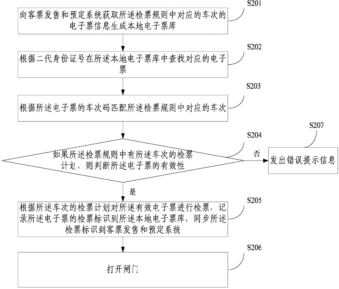 2020春運(yùn)，紙質(zhì)車票再見！電子客票都涉及哪些專利技術(shù)呢？