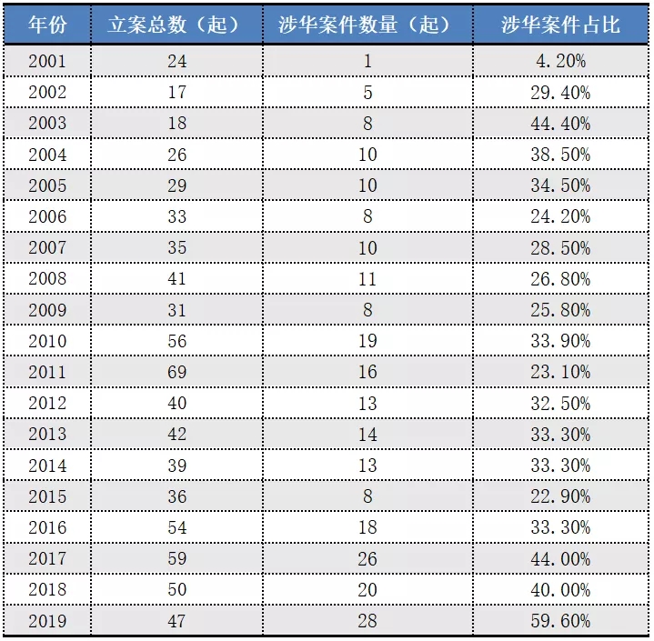 2017-2019年“337調(diào)查”涉粵案件及粵企應(yīng)對(duì)情況報(bào)告