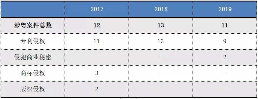 2017-2019年“337調(diào)查”涉粵案件及粵企應(yīng)對情況報告