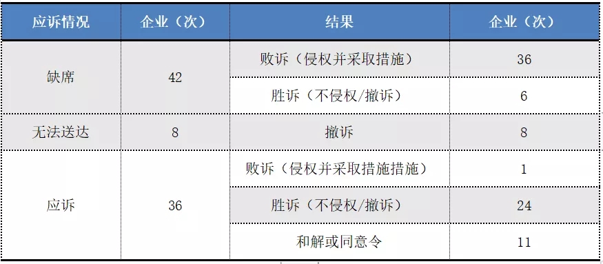 2017-2019年“337調(diào)查”涉粵案件及粵企應(yīng)對(duì)情況報(bào)告