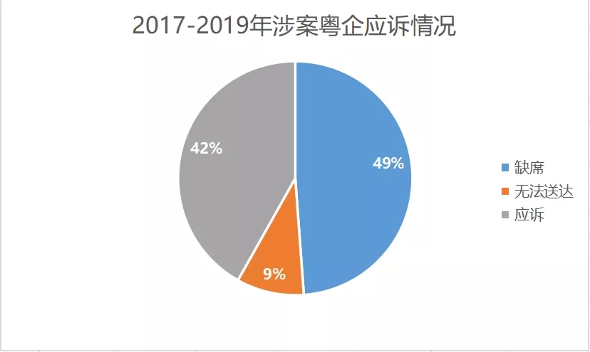 2017-2019年“337調(diào)查”涉粵案件及粵企應(yīng)對情況報告