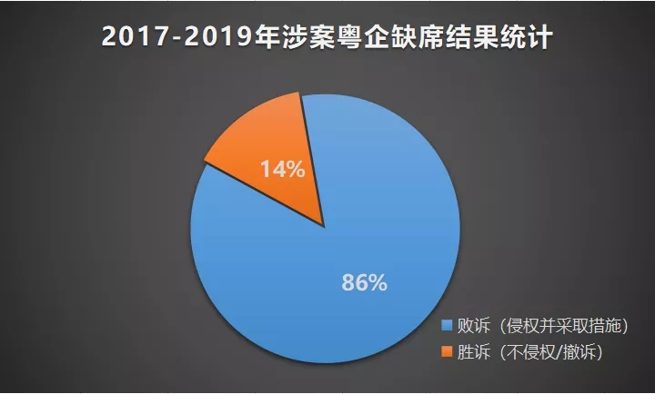 2017-2019年“337調(diào)查”涉粵案件及粵企應(yīng)對情況報告