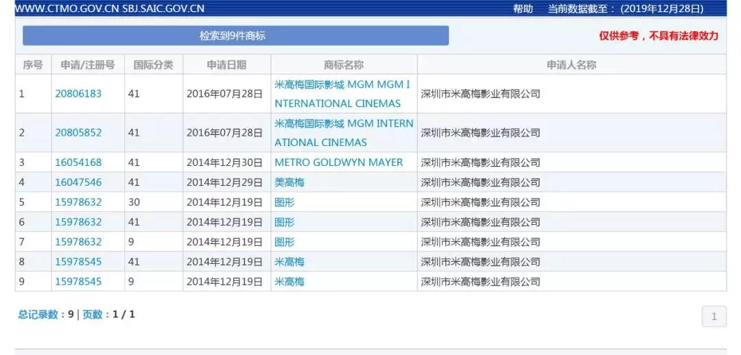 好萊塢“老字號”米高梅來華起訴，深圳這家影業(yè)公司被判賠償600萬元！