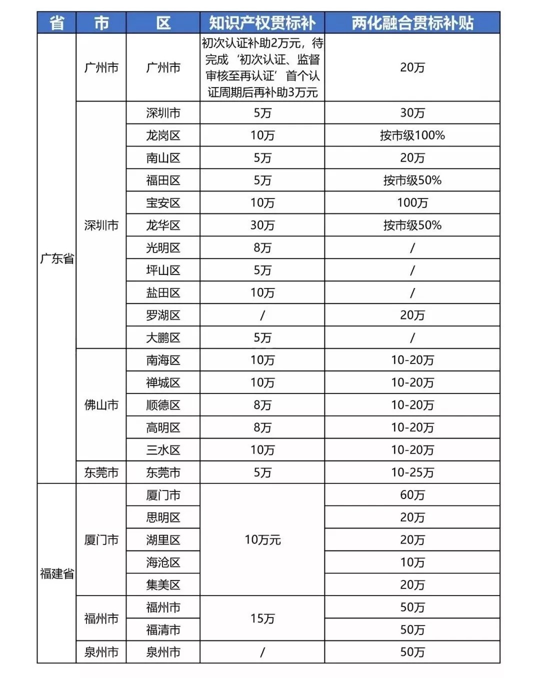 最新知識產(chǎn)權貫標補貼政策匯總！?