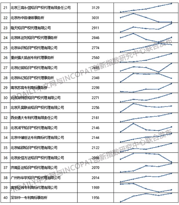 2019年全國專利代理機構「發(fā)明授權專利代理量」排行榜（TOP100）