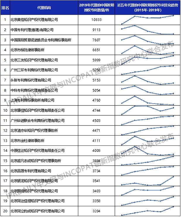 2019年全國專利代理機構「發(fā)明授權專利代理量」排行榜（TOP100）