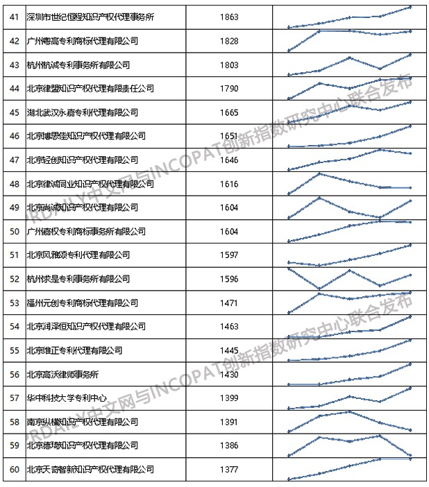 2019年全國專利代理機構「發(fā)明授權專利代理量」排行榜（TOP100）