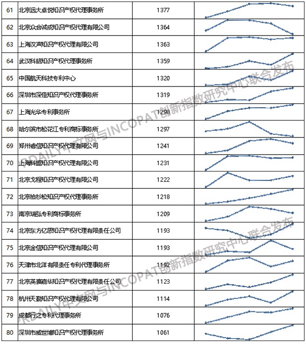 2019年全國專利代理機構「發(fā)明授權專利代理量」排行榜（TOP100）