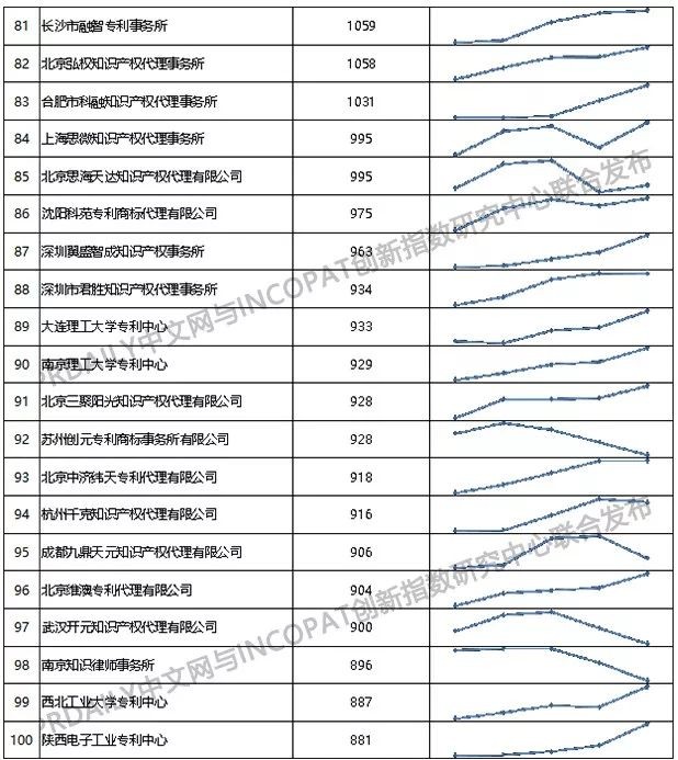 2019年全國專利代理機構「發(fā)明授權專利代理量」排行榜（TOP100）