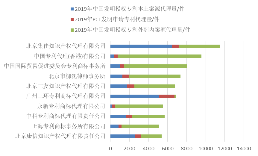 2019年全國專利代理機構「發(fā)明授權專利代理量」排行榜（TOP100）