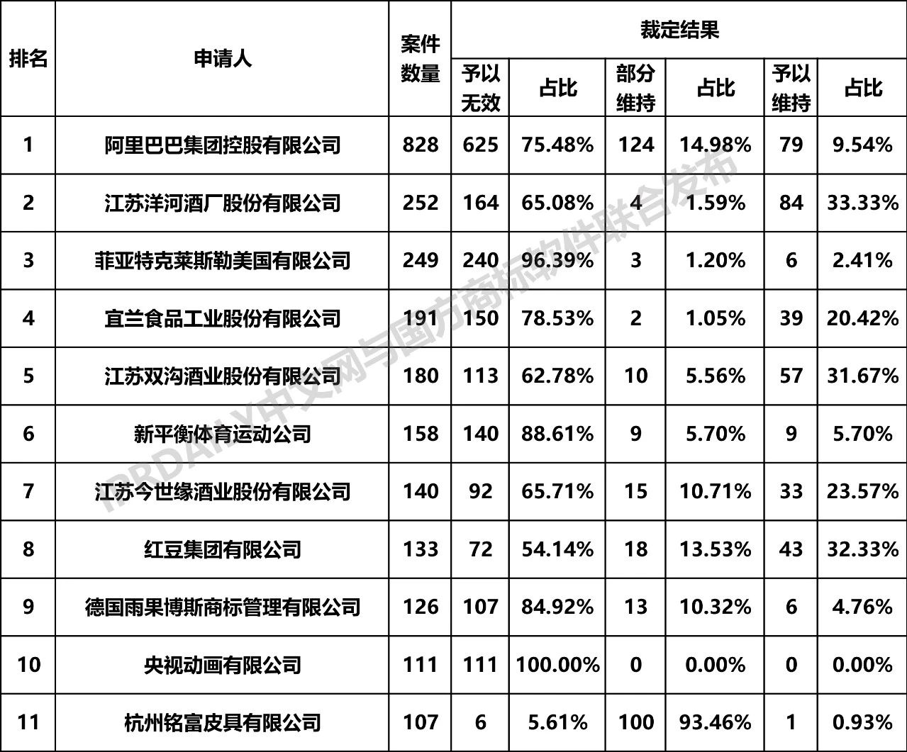 2019年全國商標(biāo)無效宣告請(qǐng)求案件「申請(qǐng)人」排行榜（TOP100）