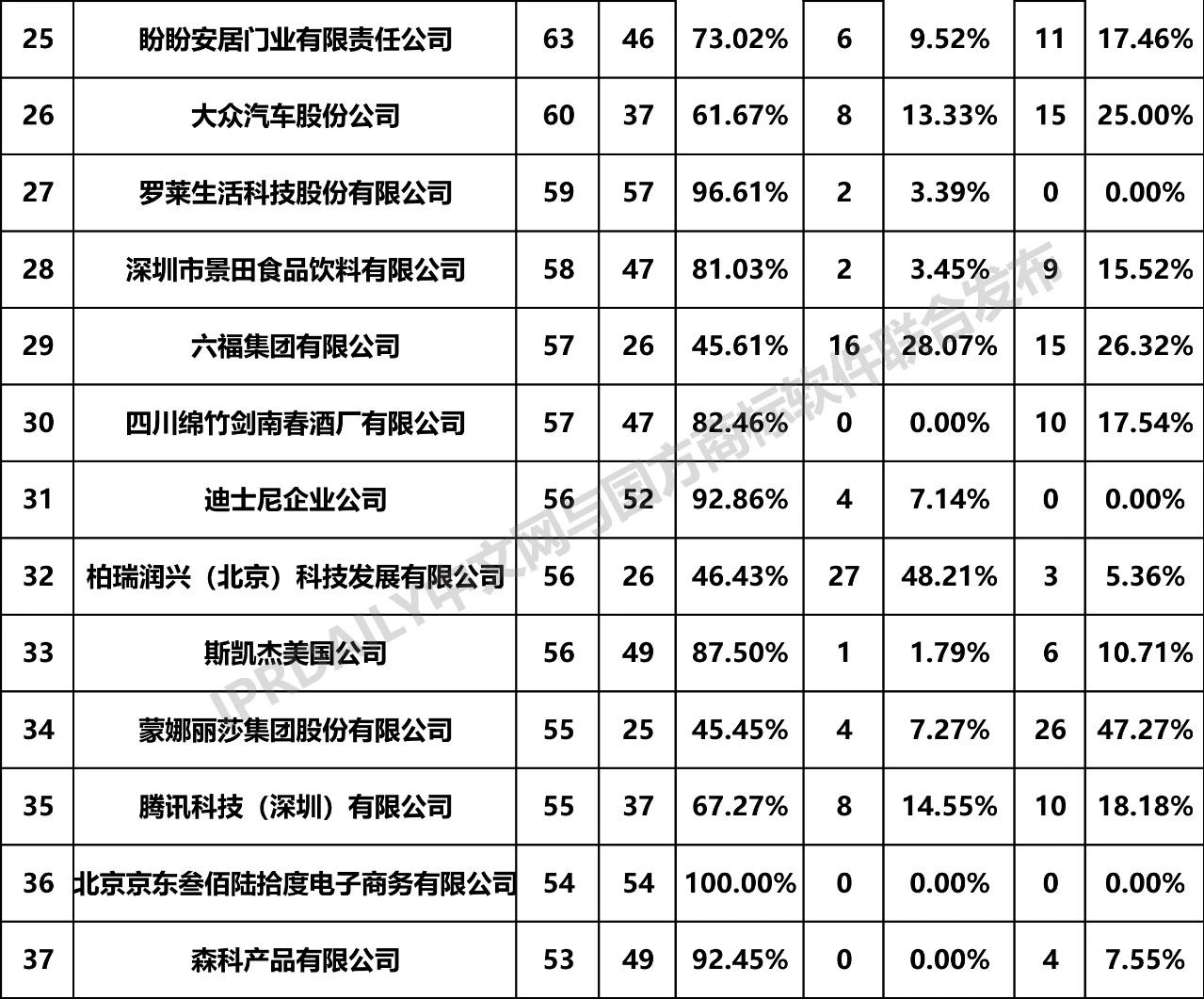 2019年全國商標(biāo)無效宣告請(qǐng)求案件「申請(qǐng)人」排行榜（TOP100）