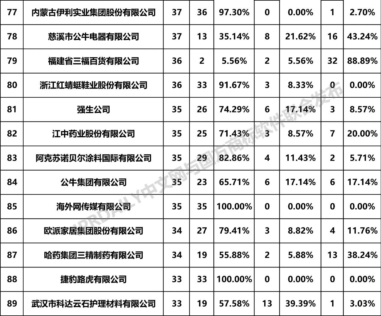 2019年全國商標(biāo)無效宣告請(qǐng)求案件「申請(qǐng)人」排行榜（TOP100）