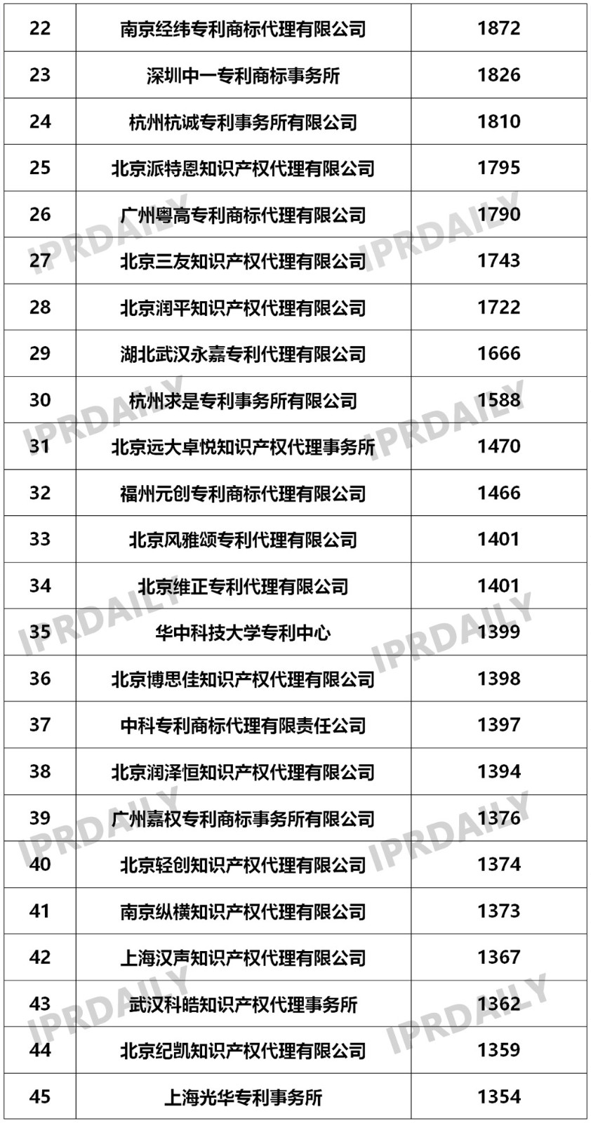 2019年國(guó)內(nèi)申請(qǐng)人在中國(guó)授權(quán)發(fā)明專(zhuān)利申請(qǐng)代理機(jī)構(gòu)排名（TOP50）