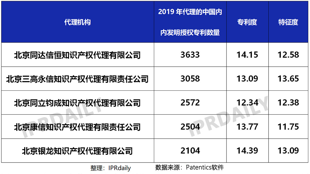 2019年國(guó)內(nèi)申請(qǐng)人在中國(guó)授權(quán)發(fā)明專(zhuān)利申請(qǐng)代理機(jī)構(gòu)排名（TOP50）