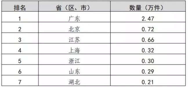 2019年我國知識產(chǎn)權(quán)統(tǒng)計(jì)數(shù)據(jù)呈現(xiàn)的3個(gè)特點(diǎn)