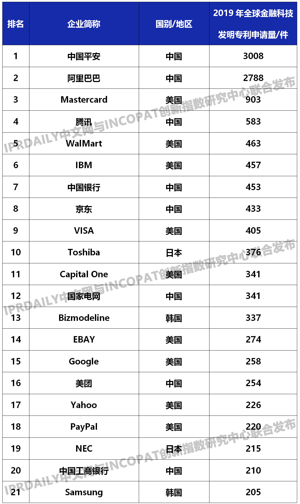 2019年全球金融科技發(fā)明專利排行榜（TOP100名）