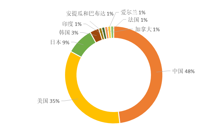 2019年全球金融科技發(fā)明專利排行榜（TOP100名）