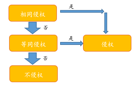 閑話嘮“等同”，淺探“風(fēng)險”路