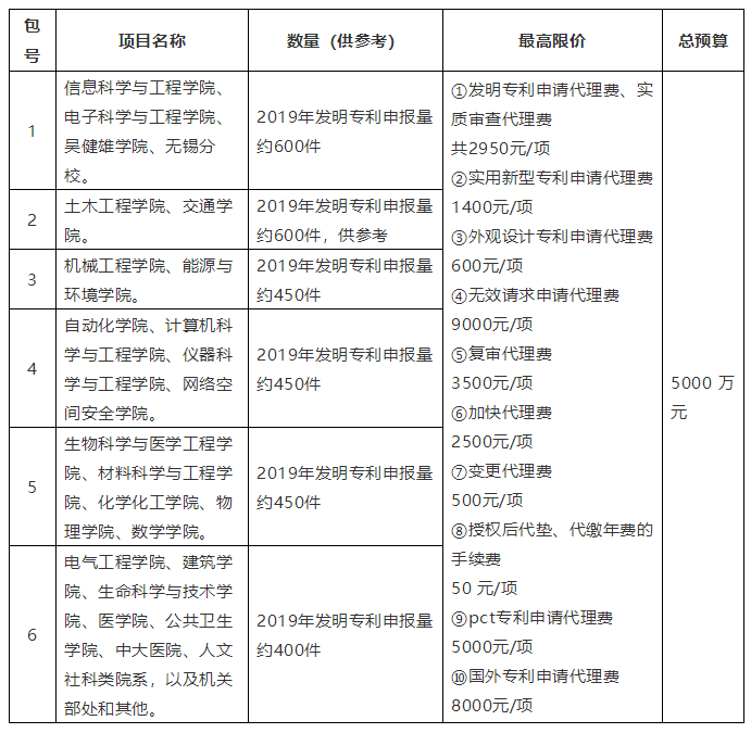 招標(biāo)預(yù)算5000萬(wàn)！某高校發(fā)明專利申請(qǐng)代理費(fèi)單價(jià)不足3000元引熱議！