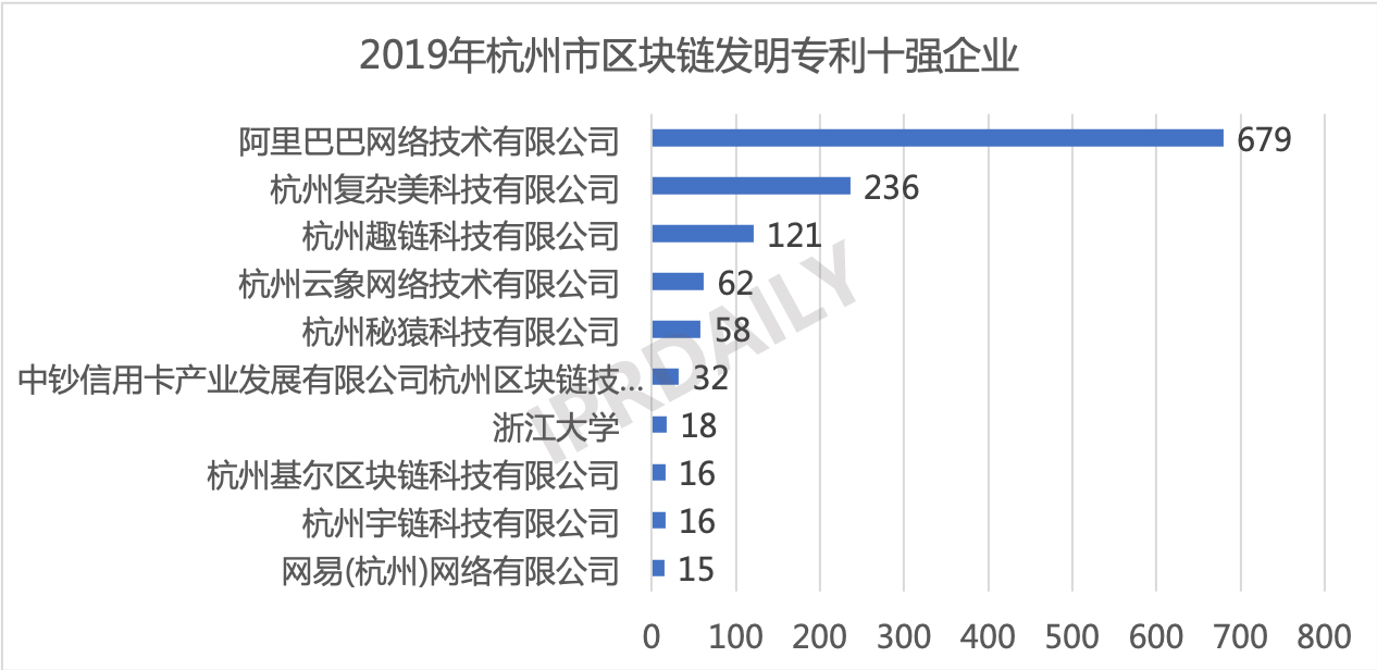 2019年中國城市區(qū)塊鏈發(fā)明專利排行榜（TOP30） ?