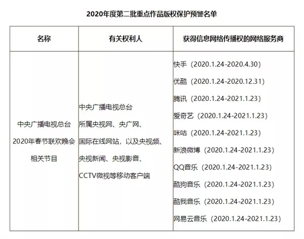 #晨報# 購買口罩需警惕！河南一制假售假窩點被查，涉案金額達38萬元；央視春晚版權被重點保護：只有十家能網絡傳播